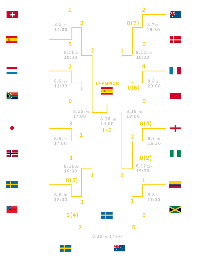 決勝トーナメント表