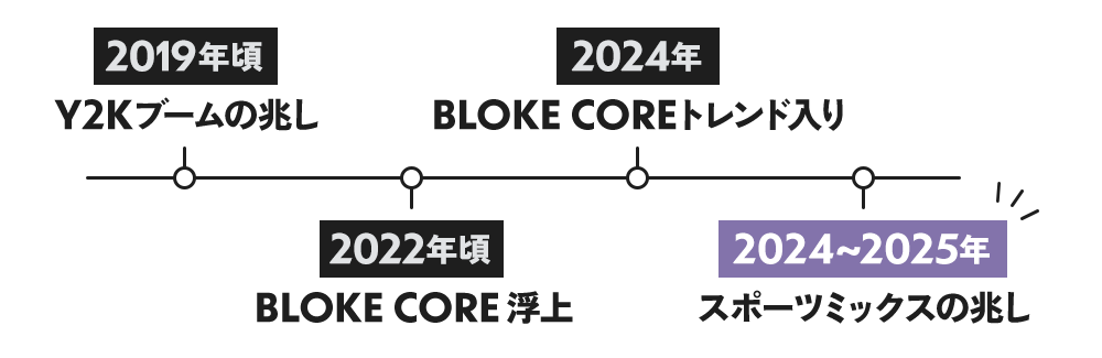 サッカーショップKAMO「BLOKECORE LOOK」