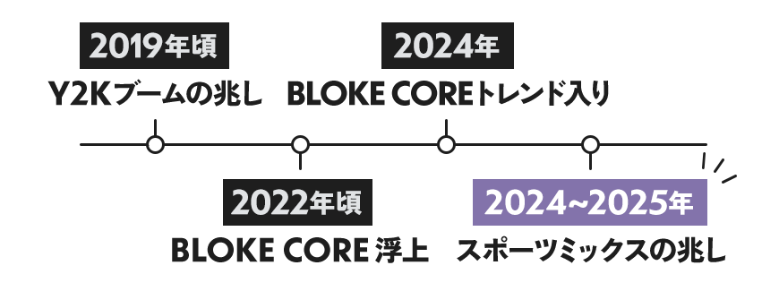サッカーショップKAMO「BLOKECORE LOOK」