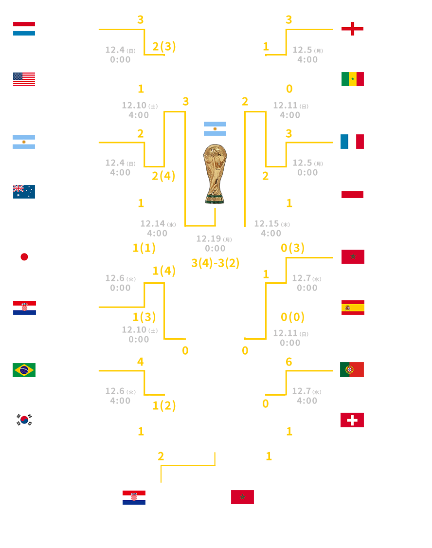 決勝トーナメント表